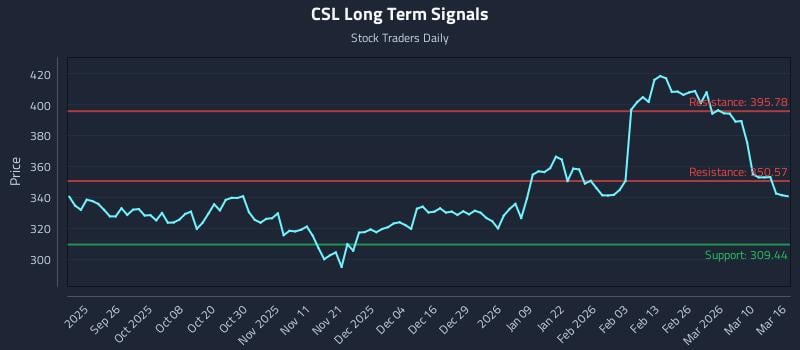 CSL Long Term Analysis for March 16 2026
