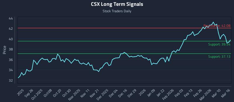 CSX Long Term Analysis for March 16 2026 CSX Long Term Analysis for March 16 2026