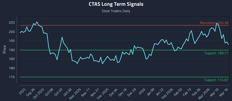 CTAS Long Term Analysis for March 16 2026