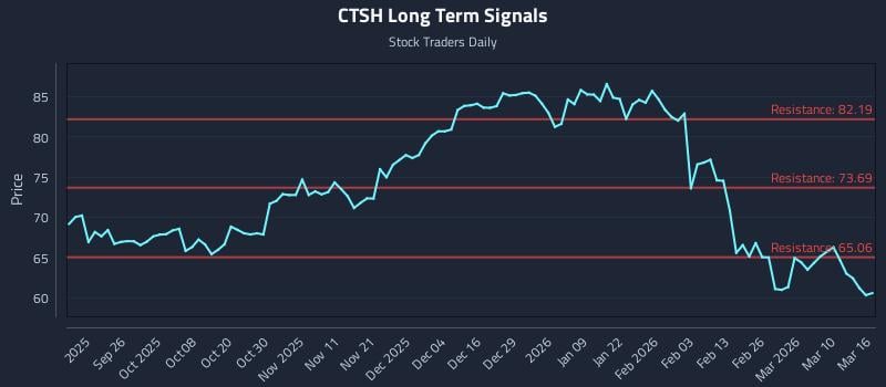 CTSH Long Term Analysis for March 16 2026