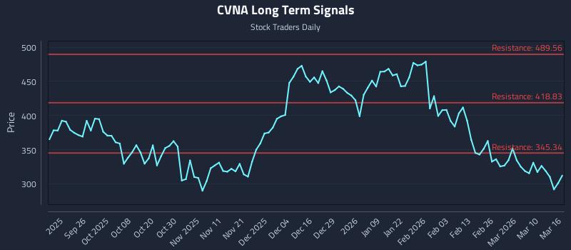 CVNA Long Term Analysis for March 16 2026