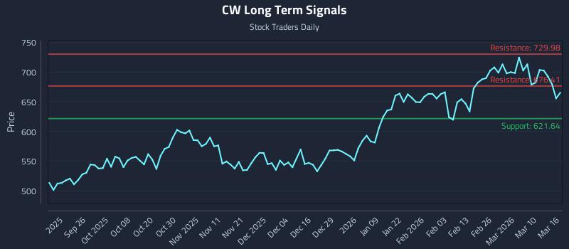 CW Long Term Analysis for March 16 2026 CW Long Term Analysis for March 16 2026