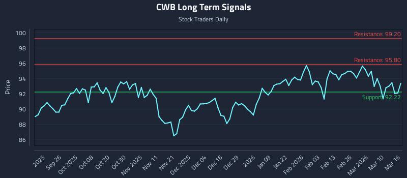 CWB Long Term Analysis for March 16 2026