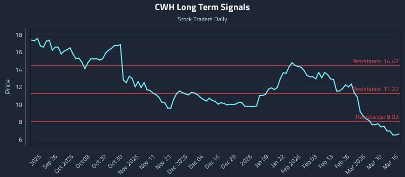 CWH Long Term Analysis for March 16 2026