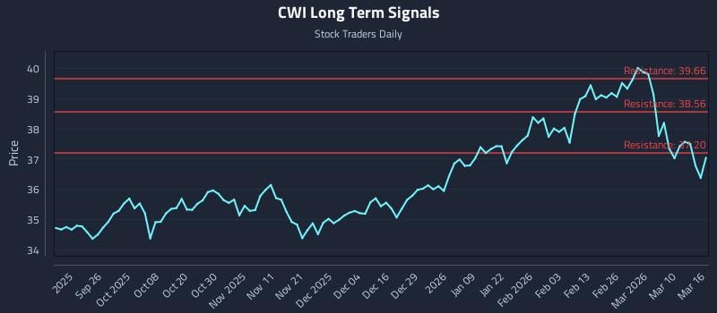 CWI Long Term Analysis for March 16 2026