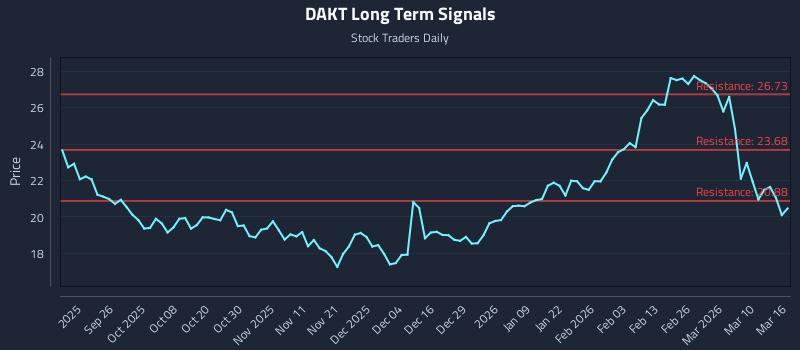 DAKT Long Term Analysis for March 16 2026
