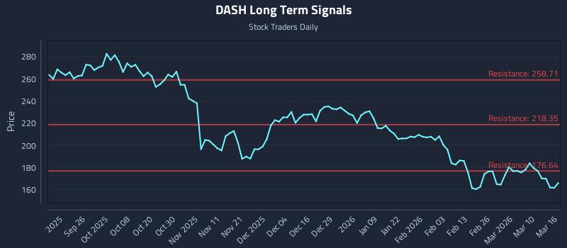 DASH Long Term Analysis for March 16 2026