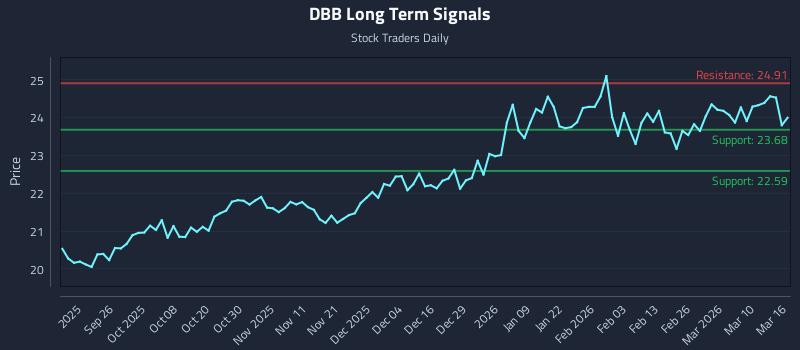 DBB Long Term Analysis for March 16 2026 DBB Long Term Analysis for March 16 2026