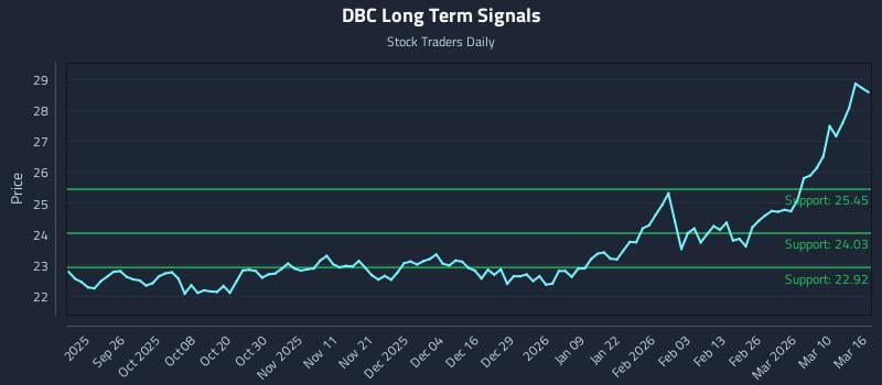 DBC Long Term Analysis for March 16 2026