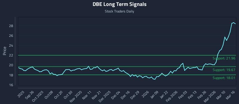 DBE Long Term Analysis for March 16 2026