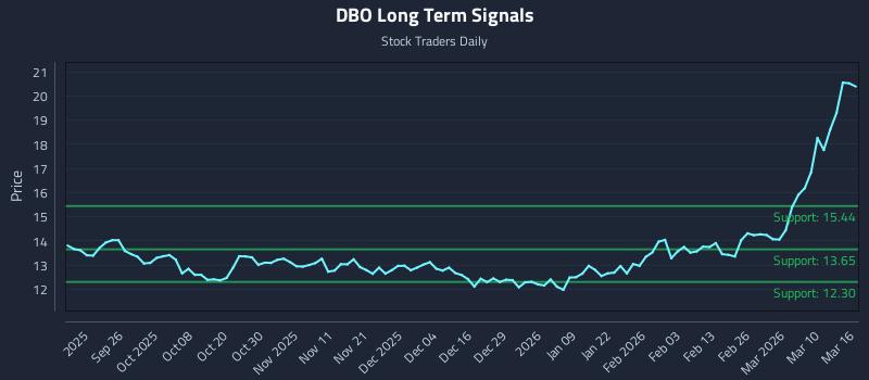 DBO Long Term Analysis for March 16 2026