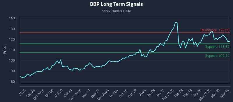 DBP Long Term Analysis for March 16 2026