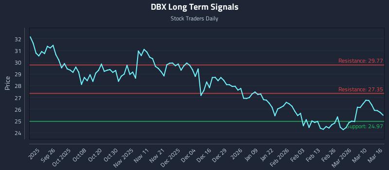 DBX Long Term Analysis for March 16 2026