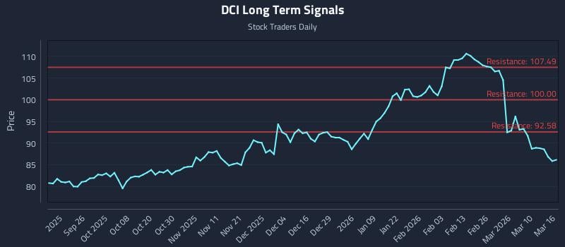 DCI Long Term Analysis for March 16 2026