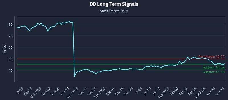 DD Long Term Analysis for March 16 2026 DD Long Term Analysis for March 16 2026
