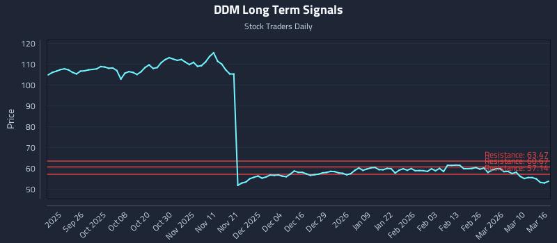 DDM Long Term Analysis for March 16 2026 DDM Long Term Analysis for March 16 2026