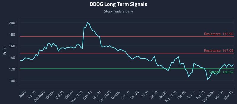 DDOG Long Term Analysis for March 16 2026
