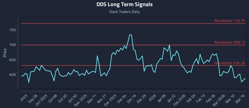 DDS Long Term Analysis for March 16 2026