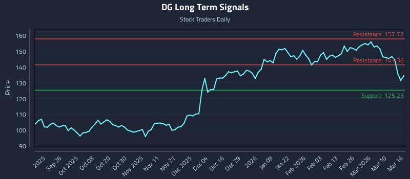 DG Long Term Analysis for March 16 2026