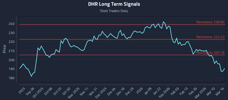 DHR Long Term Analysis for March 16 2026 DHR Long Term Analysis for March 16 2026