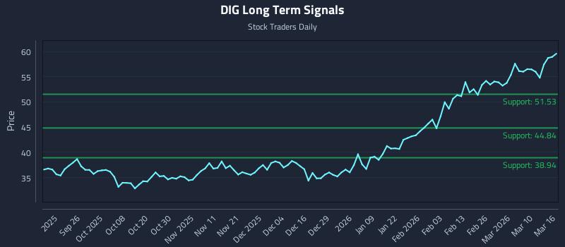 DIG Long Term Analysis for March 16 2026 DIG Long Term Analysis for March 16 2026