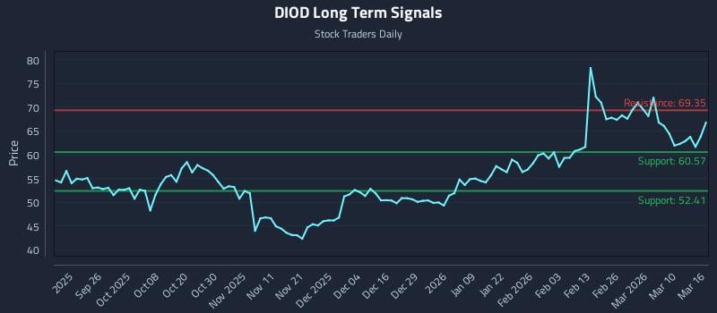 DIOD Long Term Analysis for March 16 2026