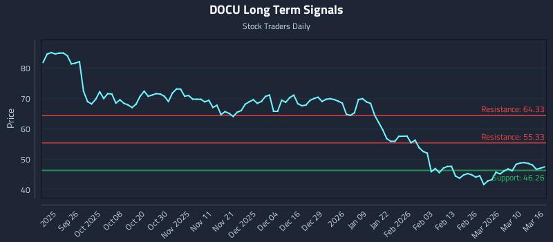 DOCU Long Term Analysis for March 16 2026