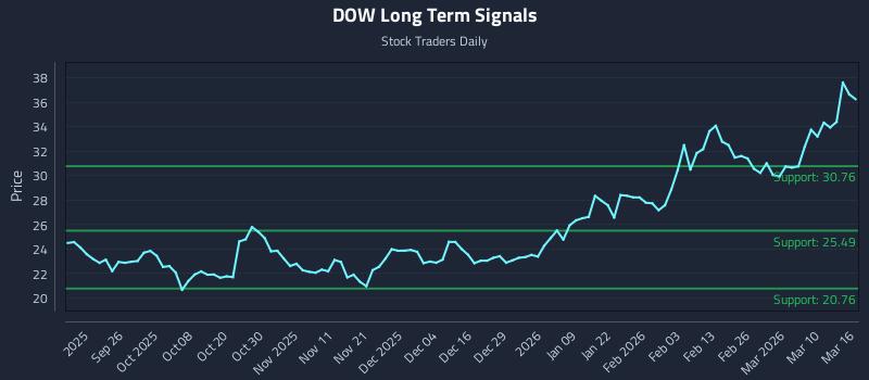 DOW Long Term Analysis for March 16 2026 DOW Long Term Analysis for March 16 2026