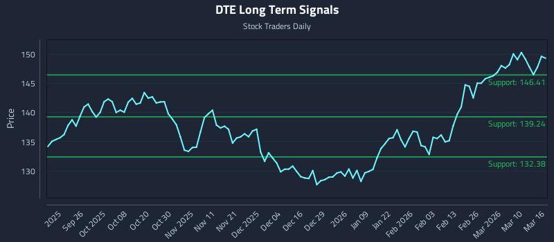 DTE Long Term Analysis for March 16 2026
