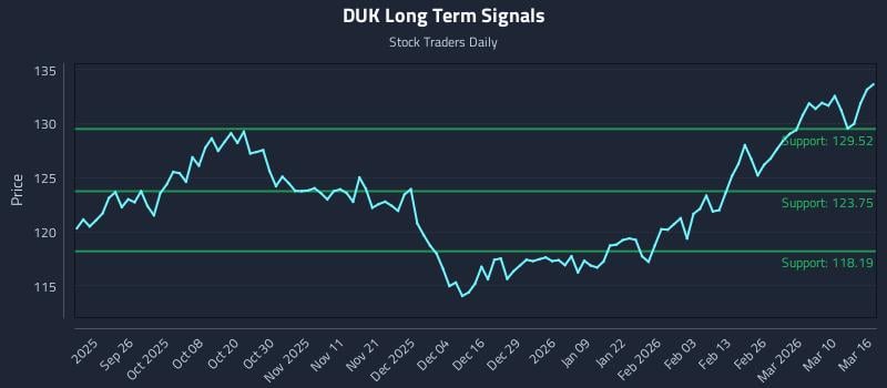DUK Long Term Analysis for March 16 2026