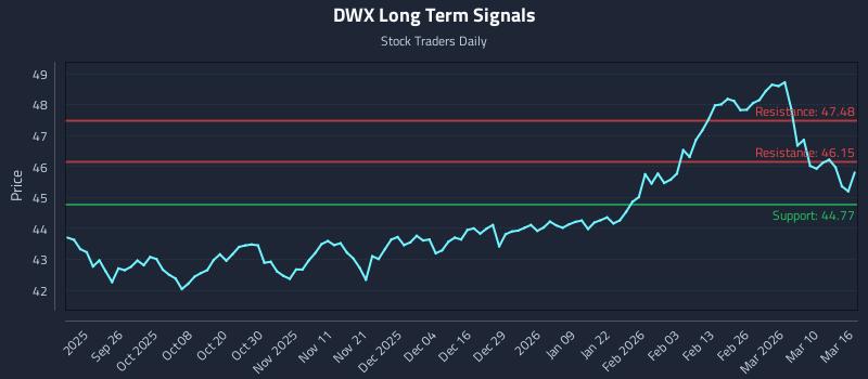 DWX Long Term Analysis for March 16 2026