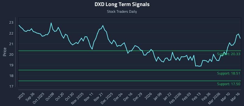 DXD Long Term Analysis for March 16 2026