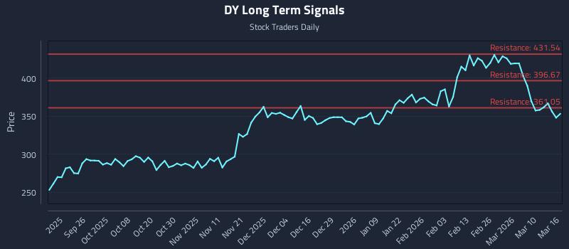 DY Long Term Analysis for March 16 2026 DY Long Term Analysis for March 16 2026