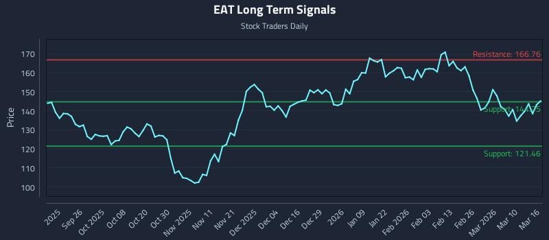 EAT Long Term Analysis for March 16 2026