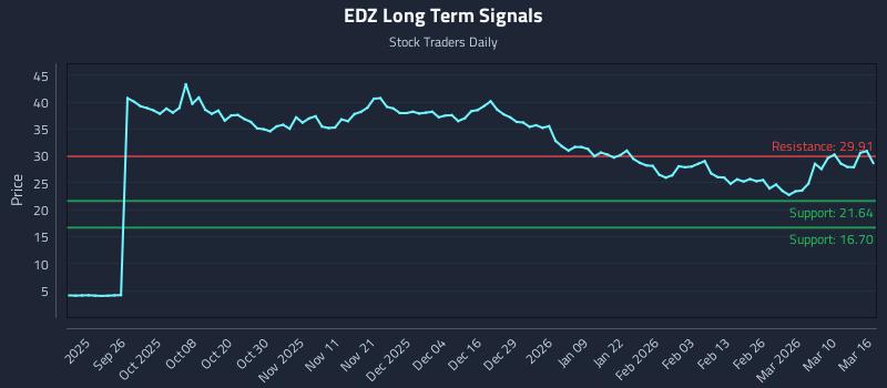 EDZ Long Term Analysis for March 16 2026