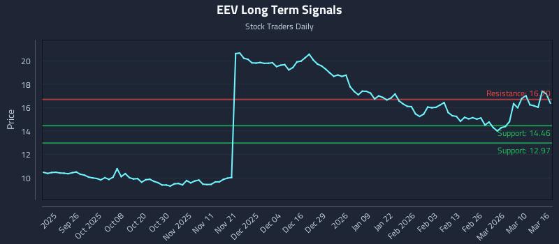 EEV Long Term Analysis for March 16 2026