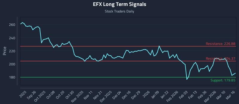 EFX Long Term Analysis for March 16 2026 EFX Long Term Analysis for March 16 2026