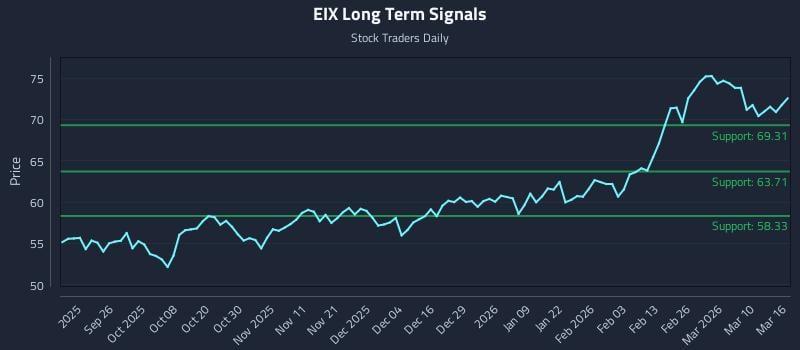 EIX Long Term Analysis for March 16 2026
