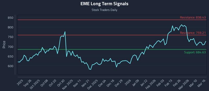 EME Long Term Analysis for March 16 2026