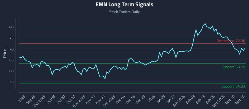 EMN Long Term Analysis for March 16 2026