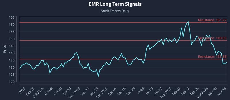 EMR Long Term Analysis for March 16 2026