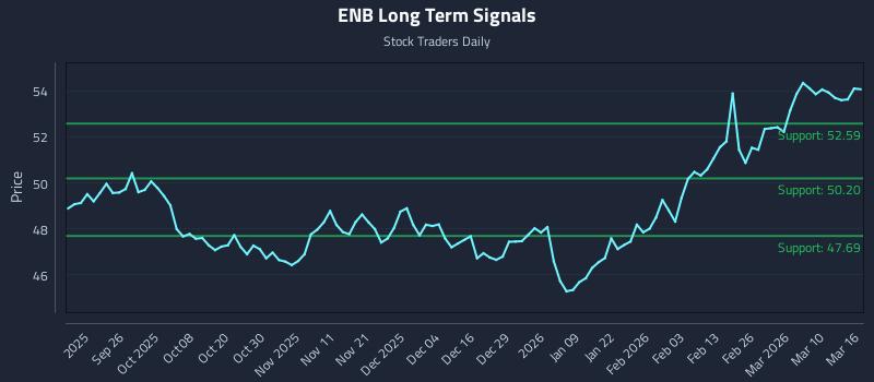ENB Long Term Analysis for March 16 2026