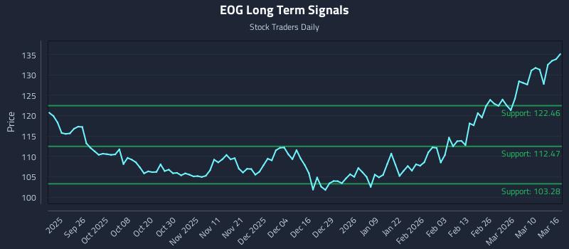 EOG Long Term Analysis for March 16 2026 EOG Long Term Analysis for March 16 2026