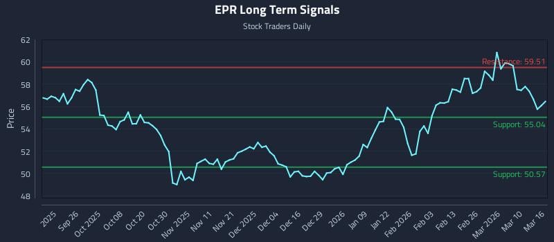 EPR Long Term Analysis for March 16 2026
