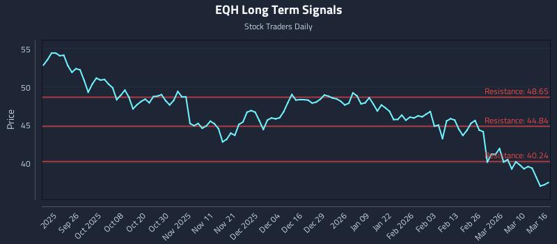 EQH Long Term Analysis for March 16 2026