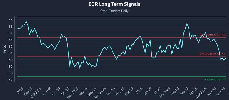 EQR Long Term Analysis for March 16 2026
