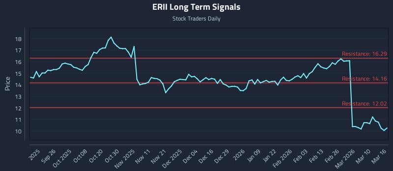 ERII Long Term Analysis for March 16 2026