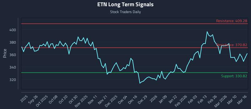 ETN Long Term Analysis for March 16 2026