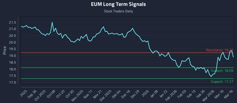 EUM Long Term Analysis for March 16 2026 EUM Long Term Analysis for March 16 2026