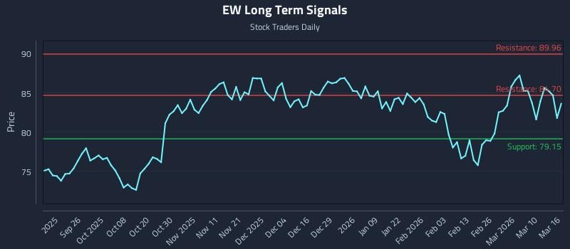 EW Long Term Analysis for March 16 2026